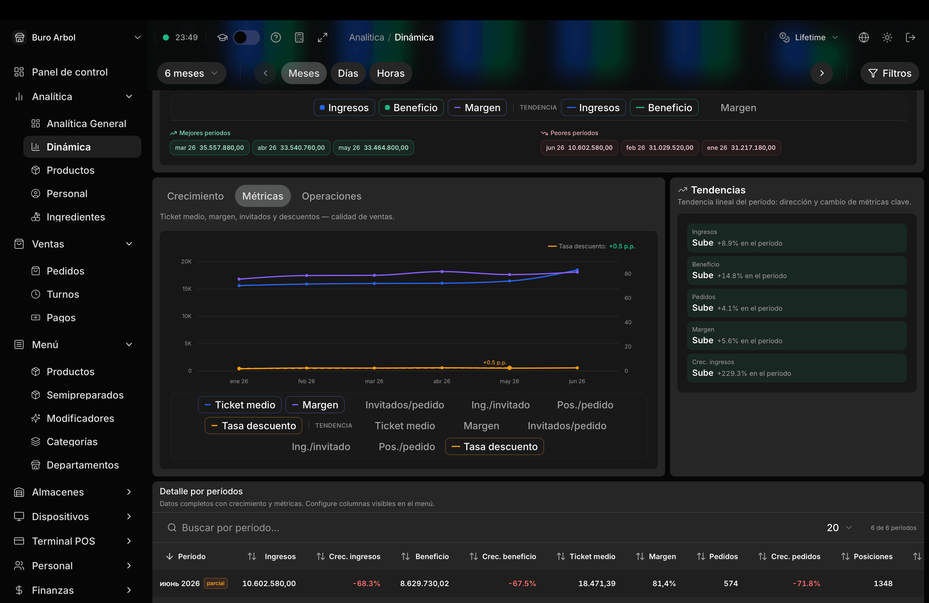 tendencias de ticket, margen y descuentos con detalle por período